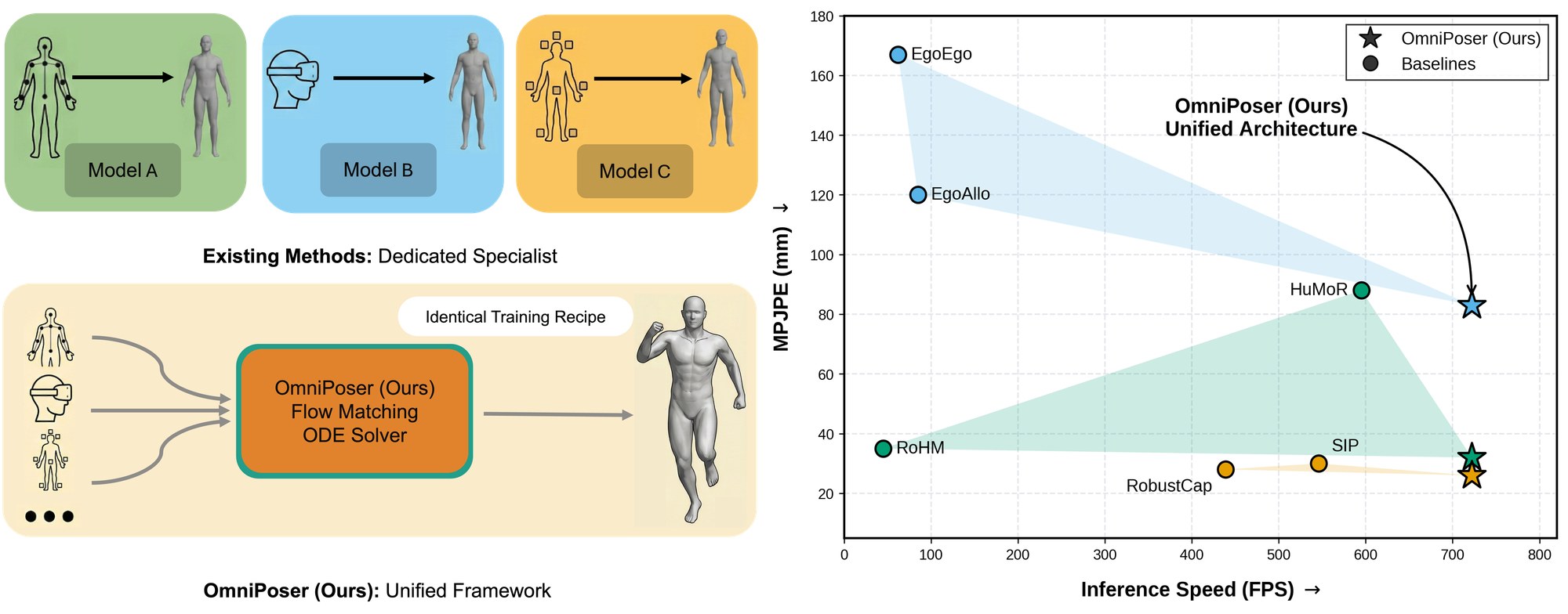 From dedicated specialist models to one unified framework — teaser figure